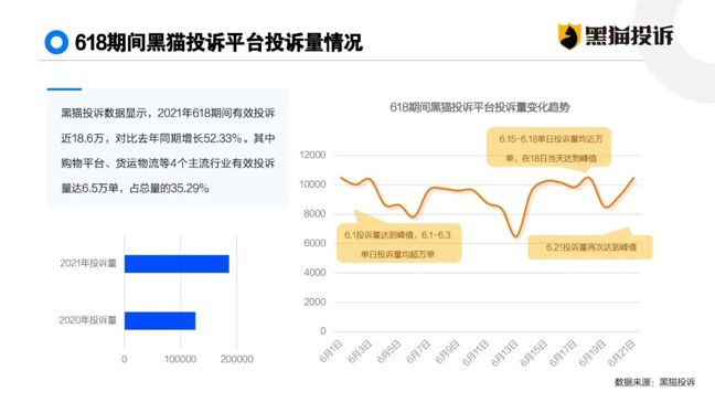 黑貓投訴：618物流行業(yè)投訴量同比增127%順豐有效投訴量超千件